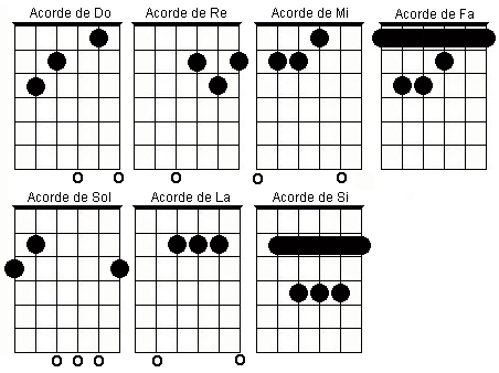 Acores mayores para guitarra